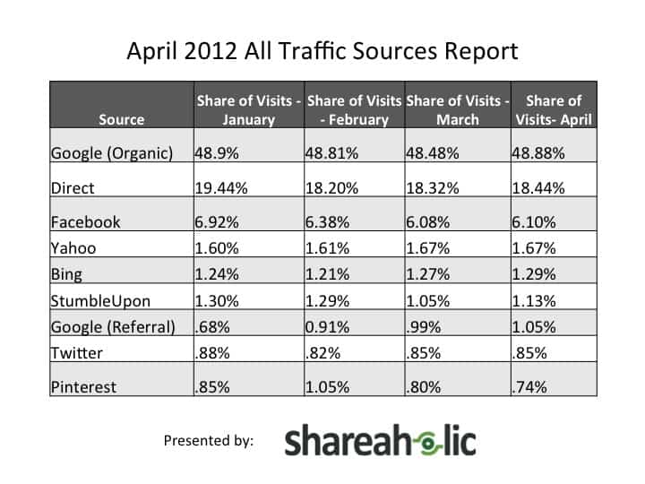 Traffic-Quellen via shareaholic.com