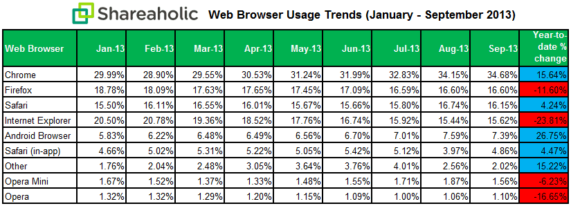 2013年一到九月份，各个浏览器市场份额的情况。