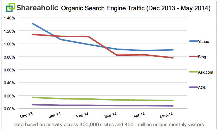 Search Engines’ Share of Visits