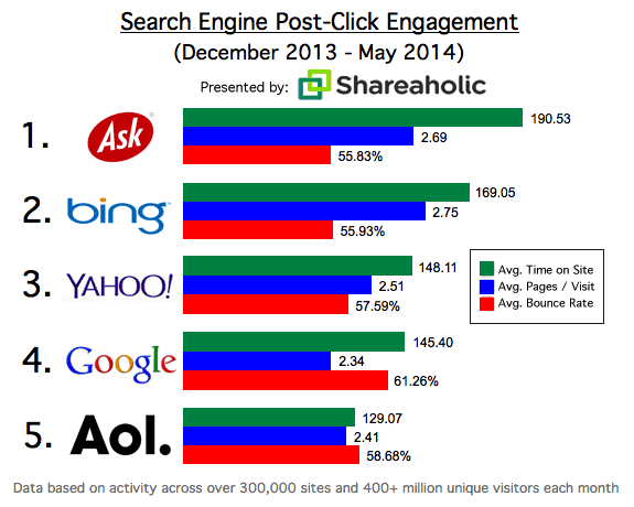 Other search engines provide more engaged traffic than Google