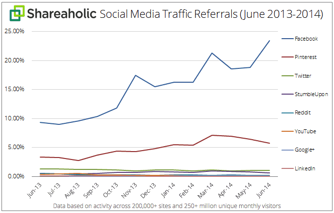 social-media-traffic-over-time