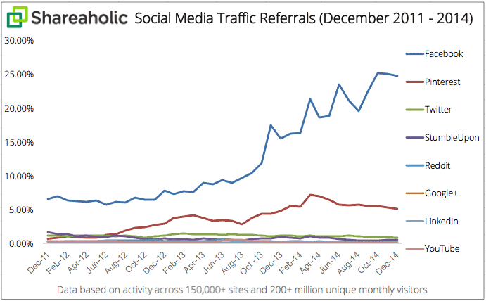 Facebook is better at driving people to websites and much better than Twitter, Pinterest and Google+