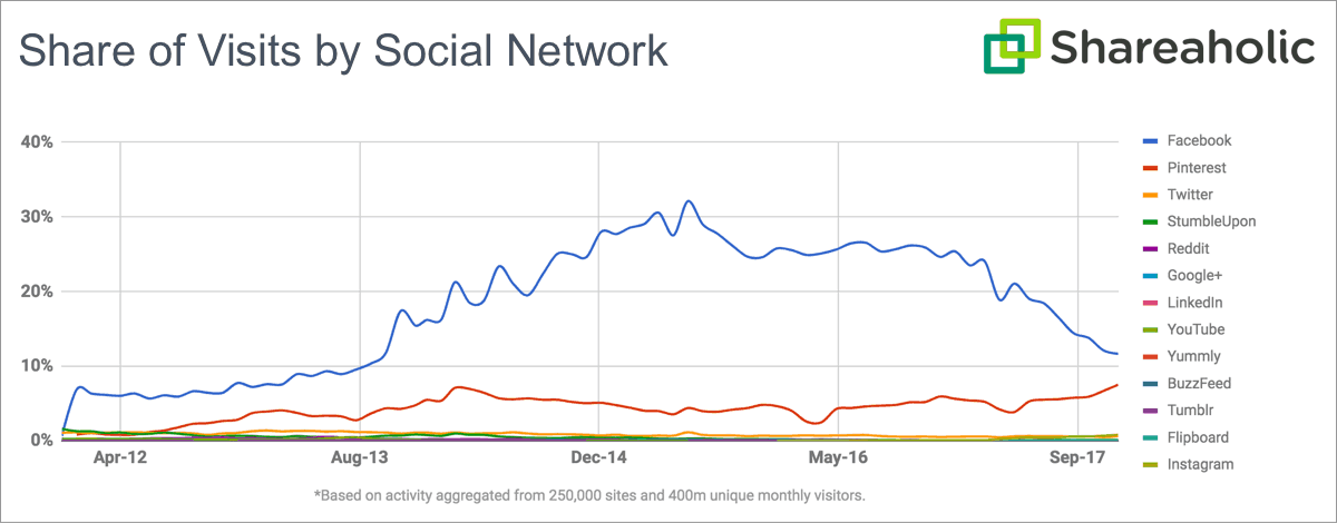 Visits by social Network